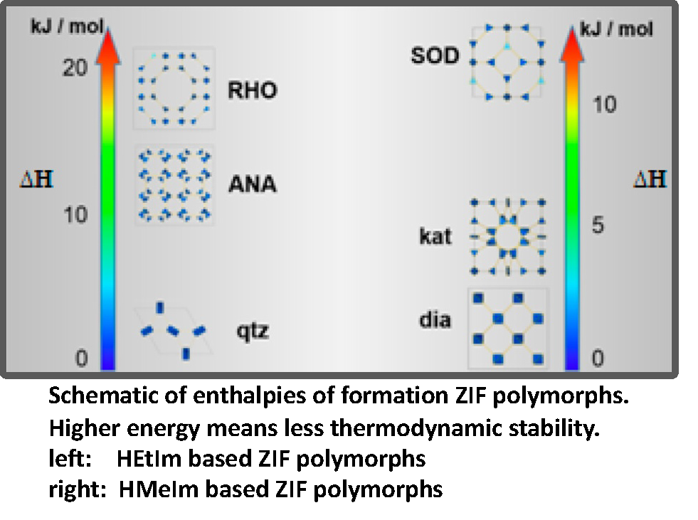 Schematic of enthalpies of formation of ZIF polymorphs. Higher energy means less thermodynamic stability.
