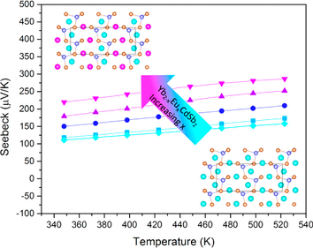 Optimization of the thermoelectric power factor by chemical substitution.